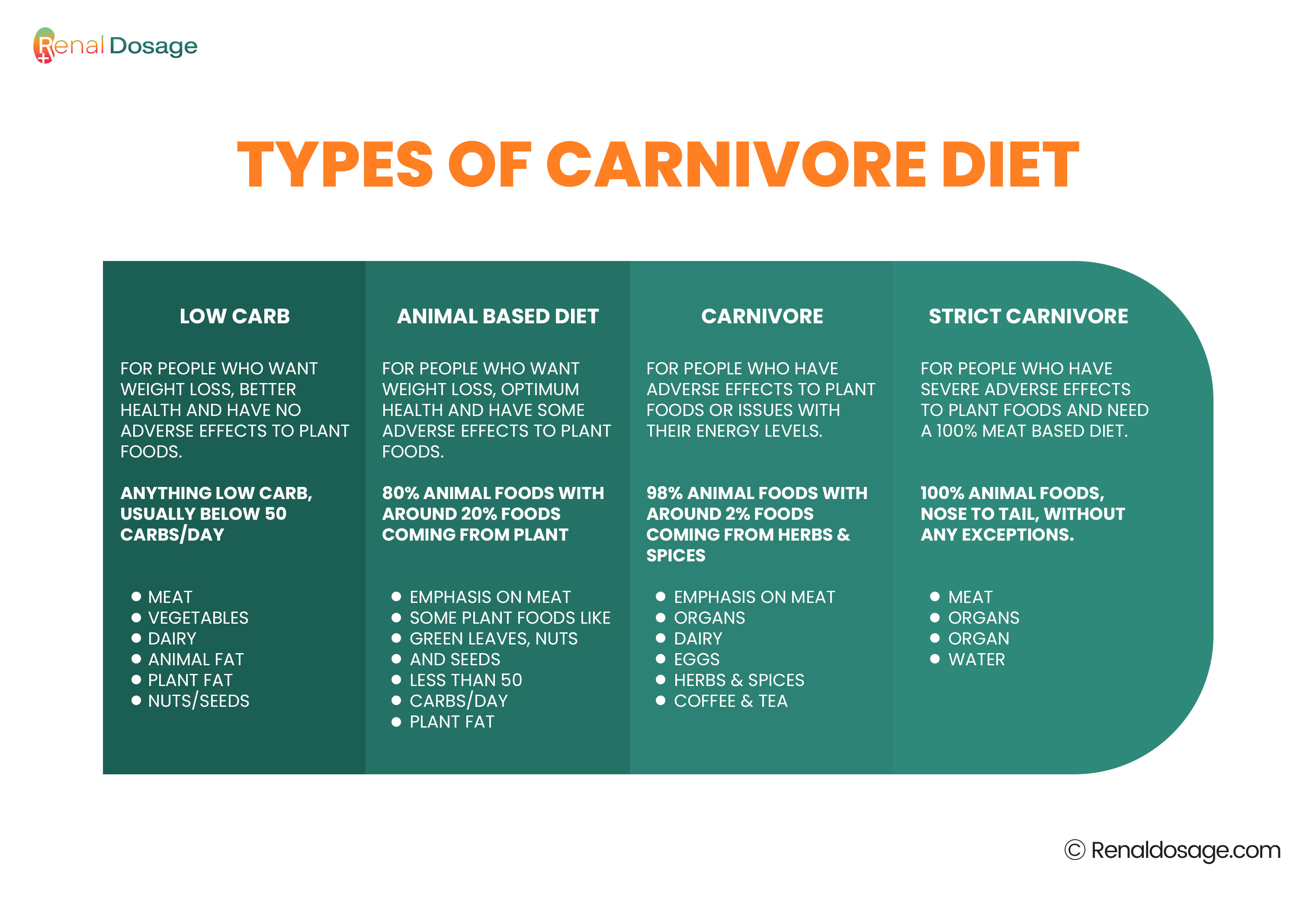 Types of Carnivore Diet